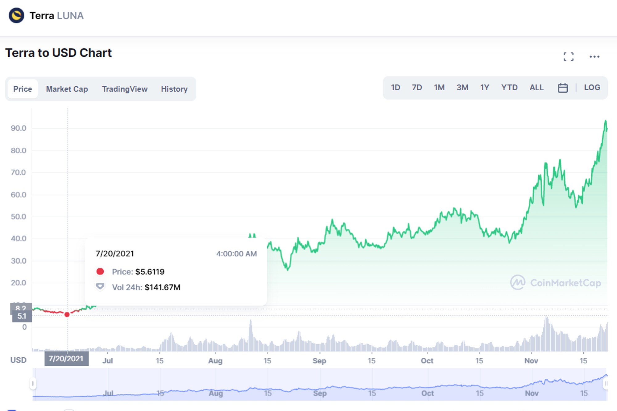 Esta criptomoneda creció más de 1,600% en cinco meses mientras Bitcoin y  otros tokens se desploman - Emprendedor