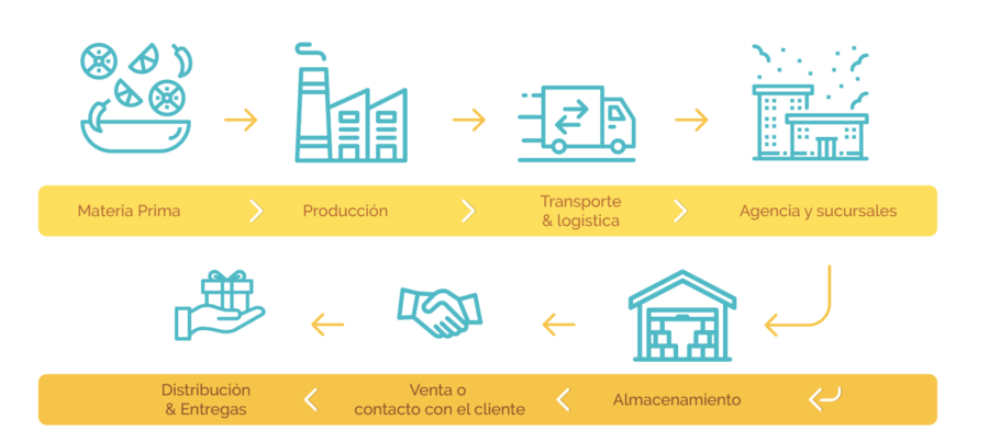 Cadena De Suministro Qué Es Y Cómo Funciona Emprendedor 4800