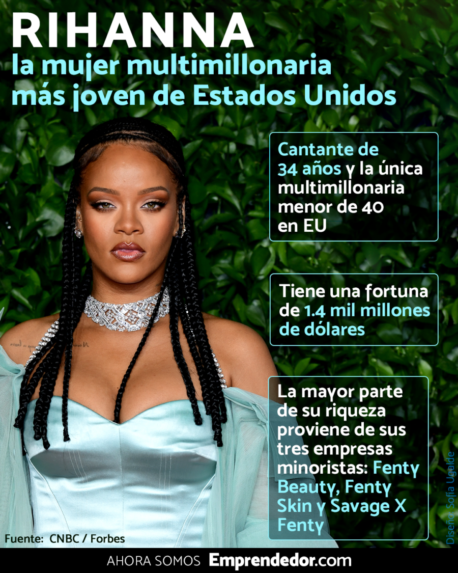Rihanna se convierte en la mujer multimillonaria ‘hecha a sí misma’ más joven de Estados Unidos