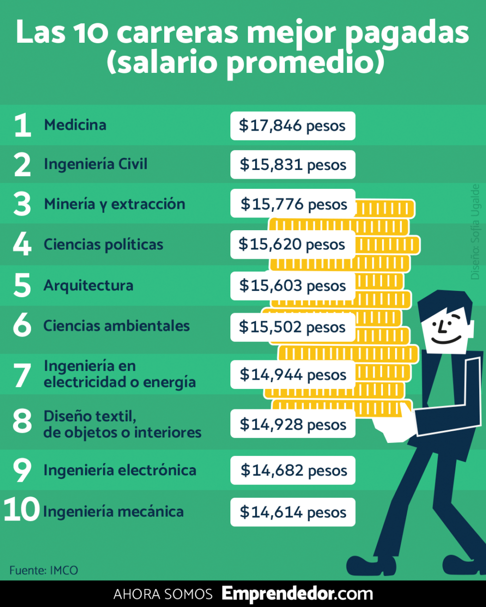 Las 10 Carreras Mejor Pagadas En México Y Las Peor Pagadas, Según El ...