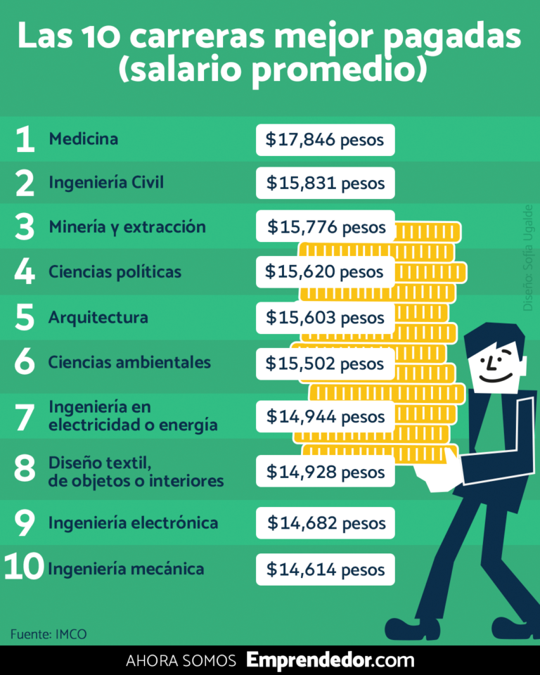 Las 10 carreras mejor pagadas en México y las peor pagadas, según el ...