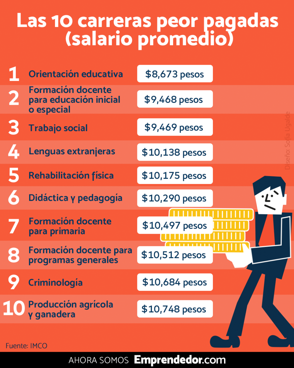 Las 10 carreras mejor pagadas en México y las peor pagadas, según el ...