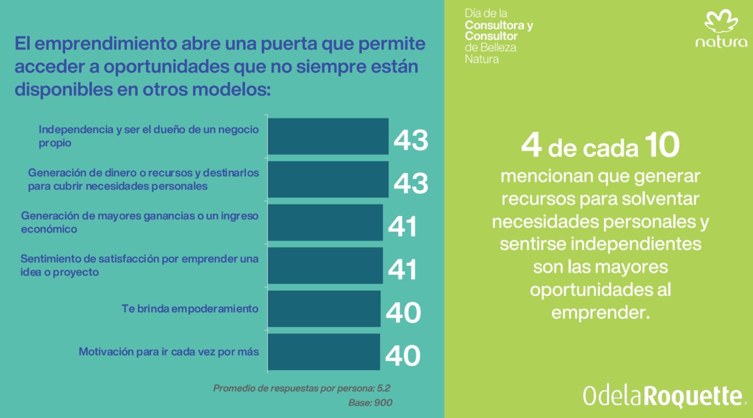 Conoce los resultados de la primera Encuesta Nacional de Emprendimiento en Venta Directa