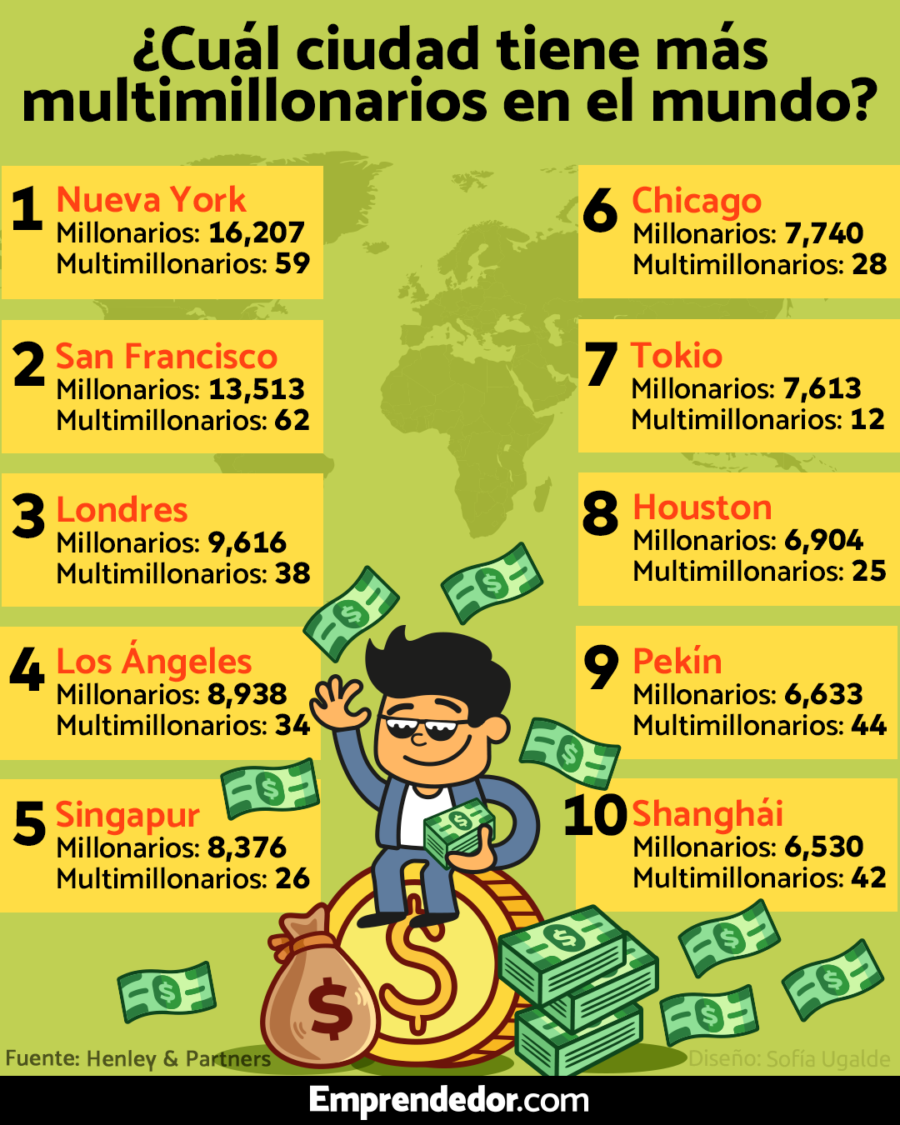 ¿Cuál ciudad tiene más multimillonarios en el mundo?