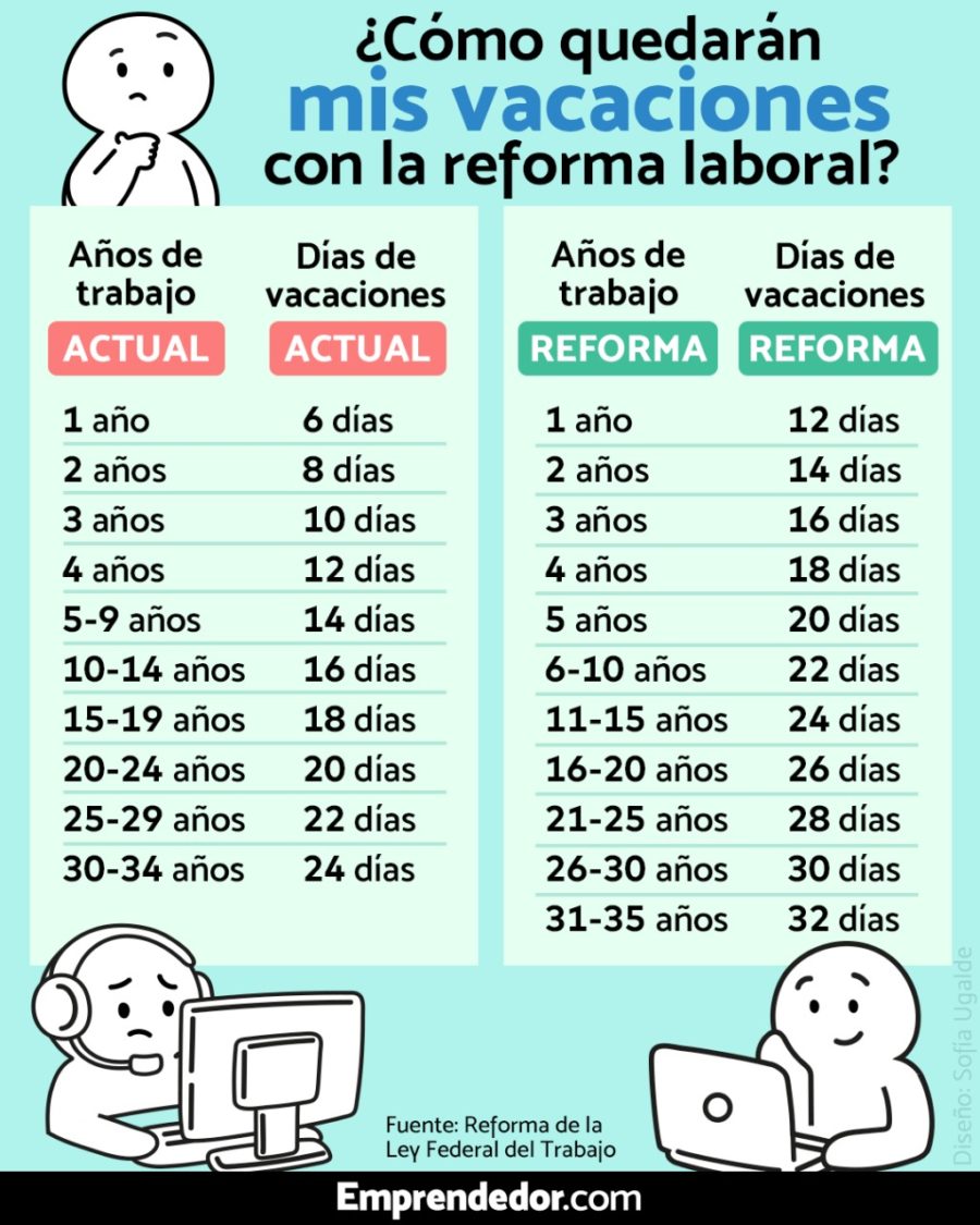 Aumento de vacaciones es un hecho el Diario Oficial de la Federación