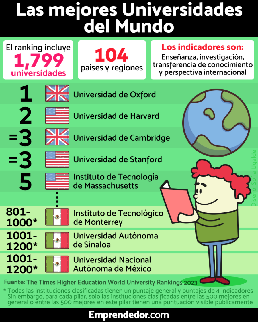 Las mejores Universidades del Mundo