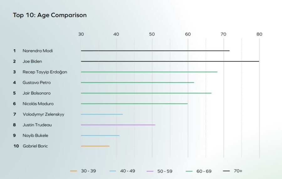 Comparativo del Top 10 de líderes según sus edades / Imagen BCW