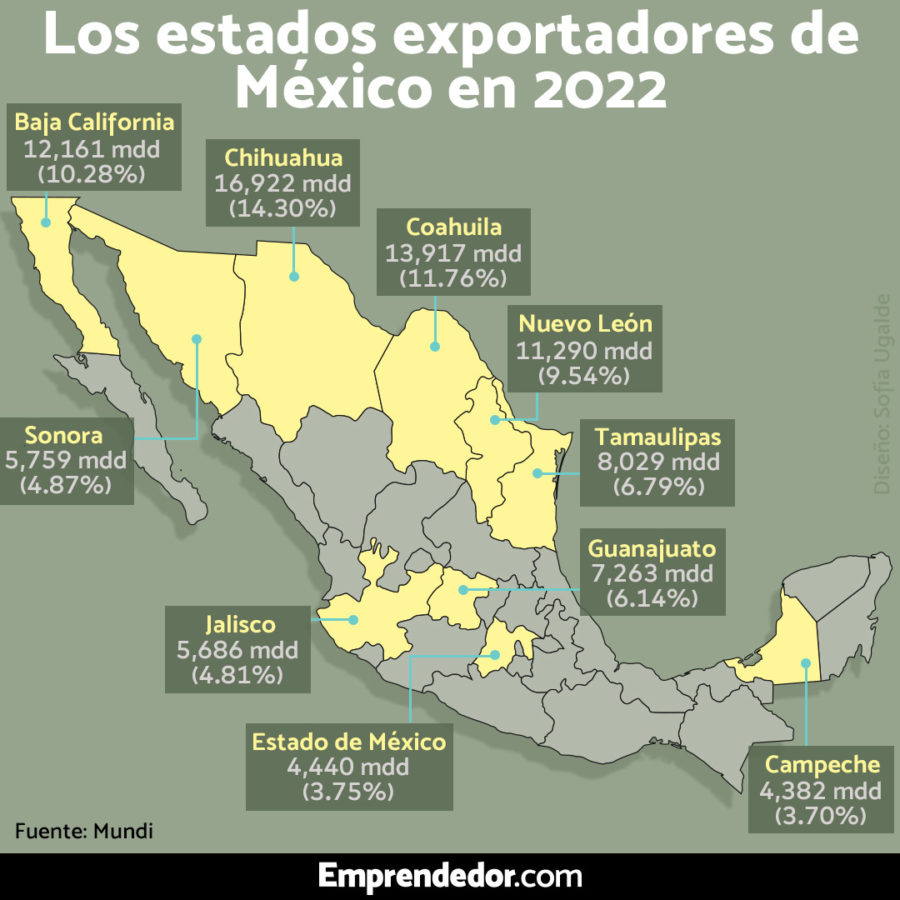 El Top10 de los estados exportadores de México en 2022