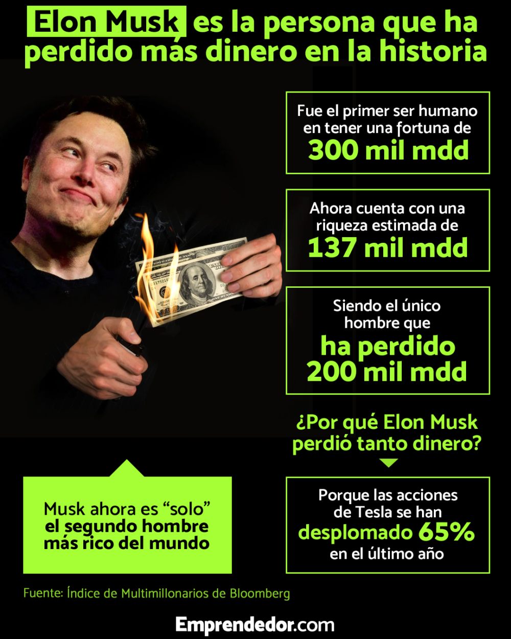 Elon Musk es la persona que ha perdido más dinero en la historia ...