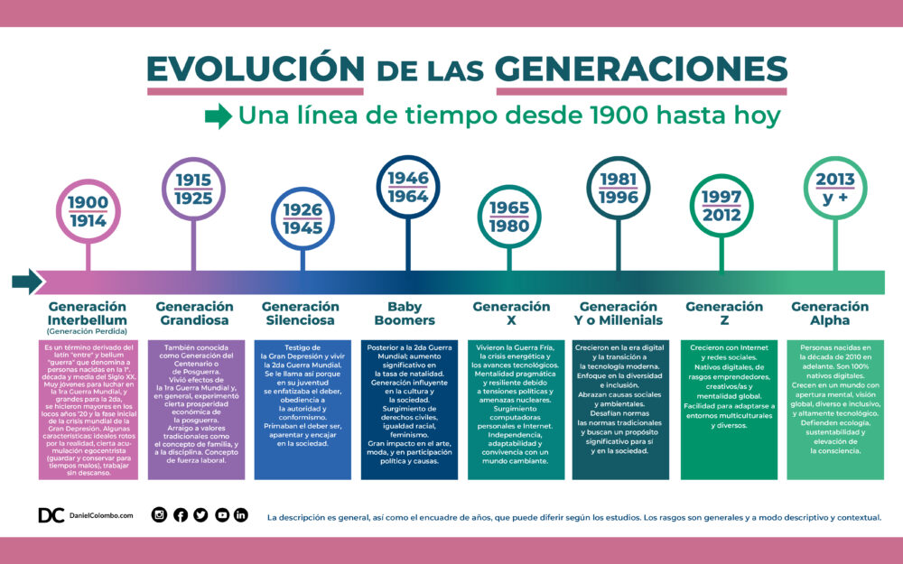 Millennial O Centennial, ¿a Cuál Generación Perteneces? - Emprendedor