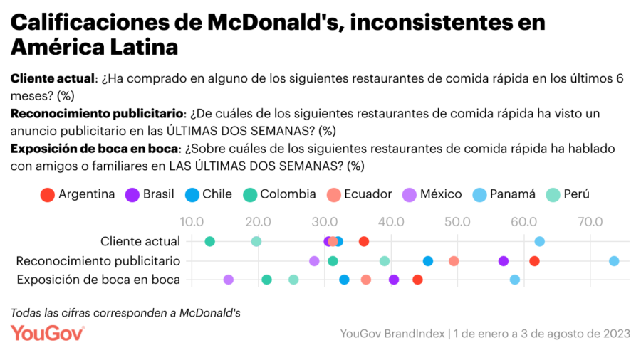 McDonald’s