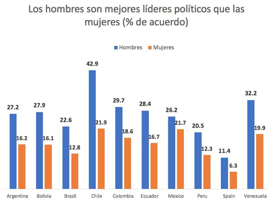 ¿Los hombres son mejores líderes políticos que las mujeres? (% de acuerdo) / Imagen: Carmen Beatriz Fernández con datos del World Values Survey (séptima oleada)