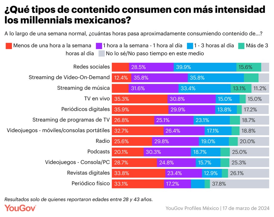 Imagen: YouGov - Perfil Millennial