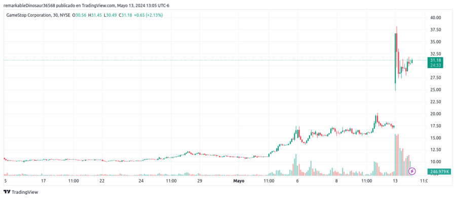 Acciones de GME (vista a 30 días al 13 de mayo del 2024). Este lunes, las acciones suben hasta 110%, luego del regreso a X de Keith Gill / Imagen: TradingView