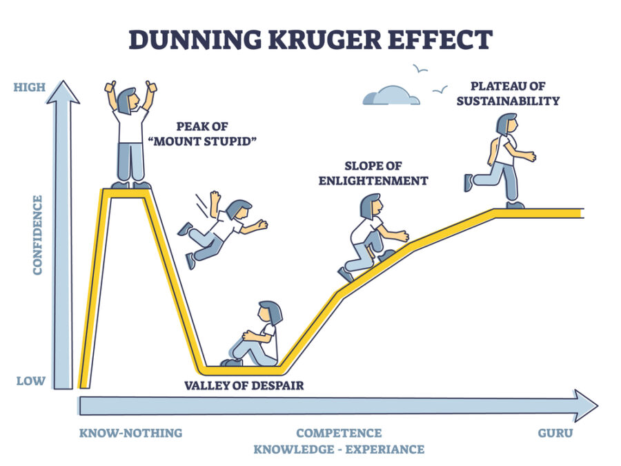 Cómo superar el efecto Dunning-Kruger | Imagen: Depositphotos.com