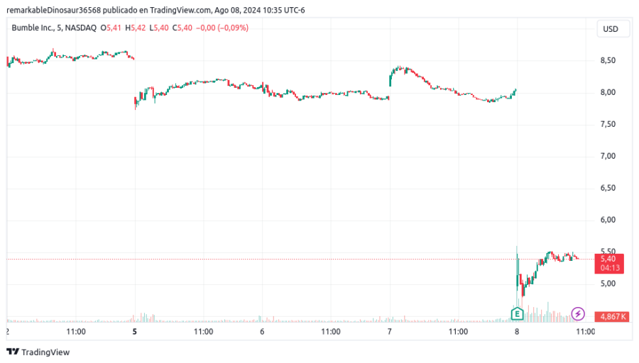 Acciones de Bumble (vista a 5 días al 8 de agosto del 2024) | Imagen: TradingView