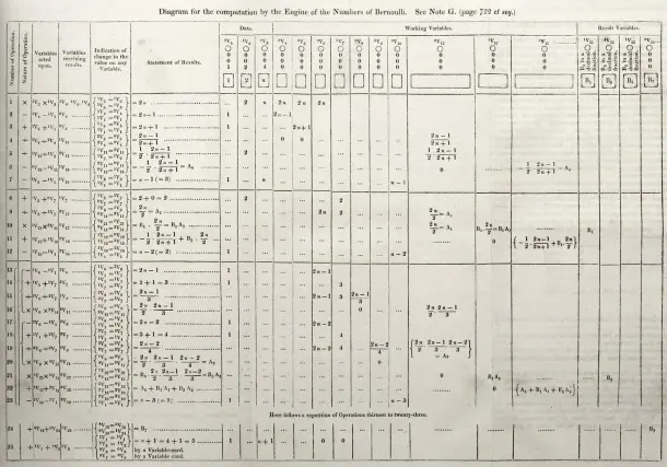 Manuscrito original de Ada Lovelace con el primer algoritmo destinado a la Máquina Analítica de Babbage | Imagen: National Geographic