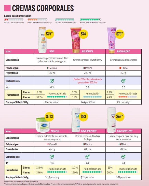 Imagen: Revista del Consumidor / Profeco