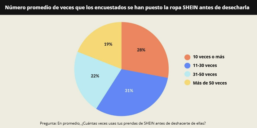 Circularidad en práctica, no en teoría | Imagen: Shein