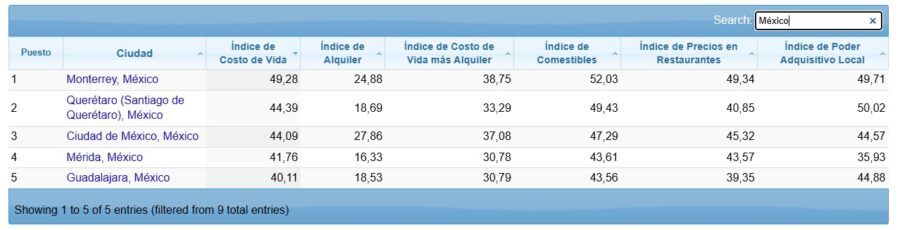 Imagen: Ranking de Numbeo 2025