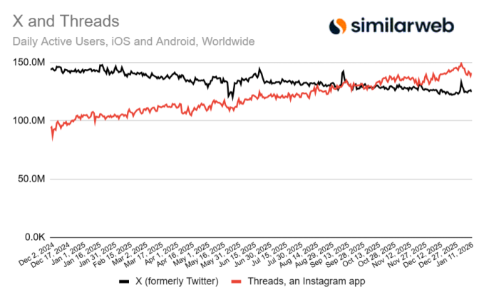 Threads adelanta a X en usuarios móviles activos diarios | Imagen: Similarweb