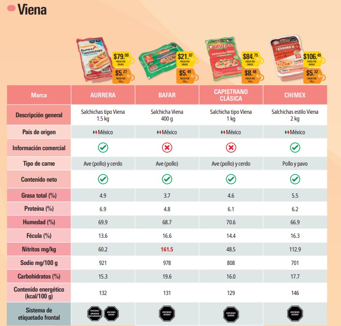 Todas las salchichas analizadas presentaron sellos por exceso de sodio | Imagen: Revista del Consumidor