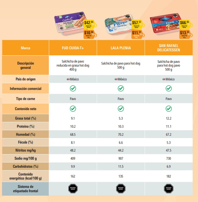 Profeco analizó 37 marcas de salchichas comercializadas en México | Imagen: Revista del Consumidor