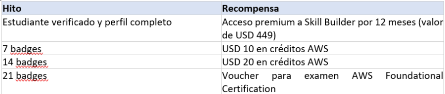 La inteligencia artificial y el manejo de datos encabezan las habilidades cuya demanda aumentará en México hacia 2030 | Imagen: AWS Student Rewards