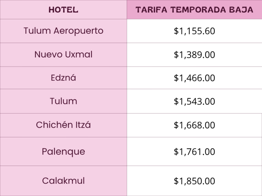 Grupo Mundo Maya opera siete hoteles en destinos estratégicos del sureste mexicano.